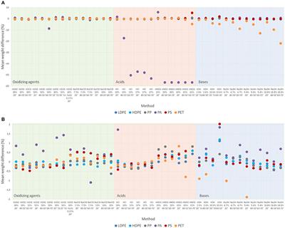 Various Digestion Protocols Within Microplastic Sample Processing—Evaluating the Resistance of Different Synthetic Polymers and the Efficiency of Biogenic Organic Matter Destruction